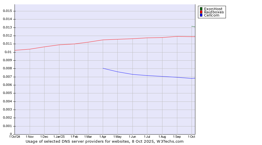 Historical trends in the usage of ExonHost vs. Raidboxes vs. Cellcom