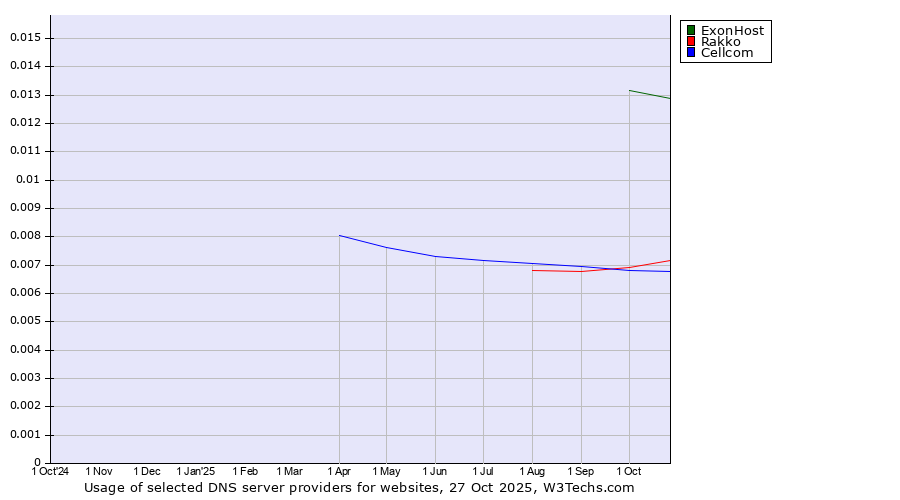 Historical trends in the usage of ExonHost vs. Rakko vs. Cellcom