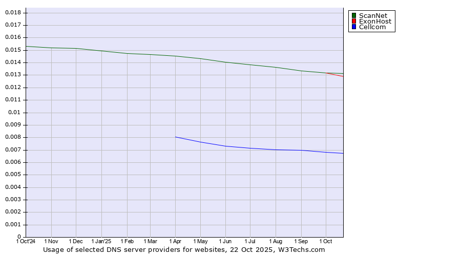 Historical trends in the usage of ScanNet vs. ExonHost vs. Cellcom