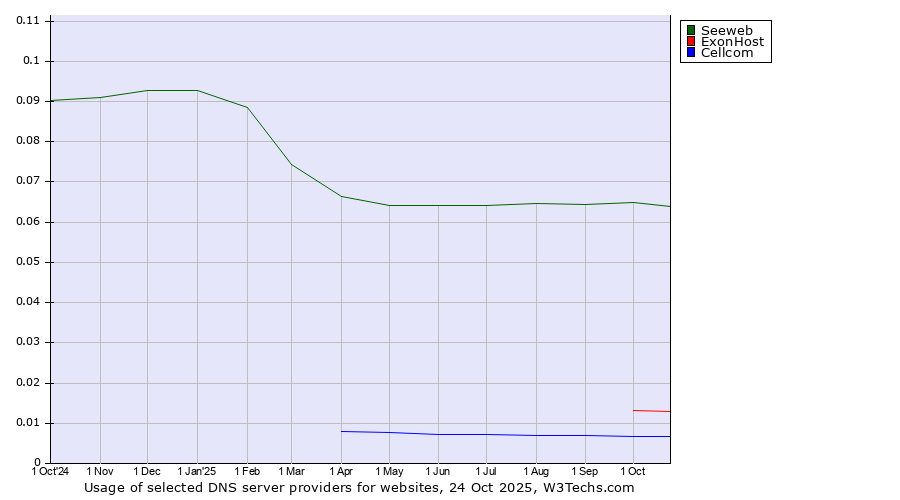 Historical trends in the usage of Seeweb vs. ExonHost vs. Cellcom