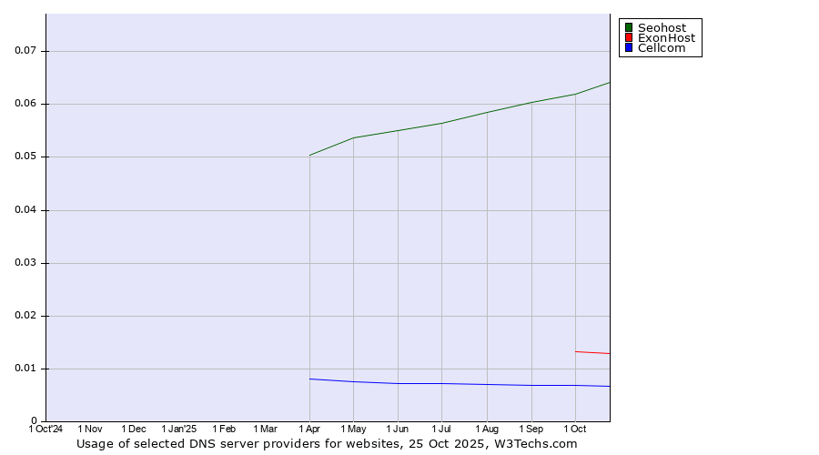 Historical trends in the usage of Seohost vs. ExonHost vs. Cellcom
