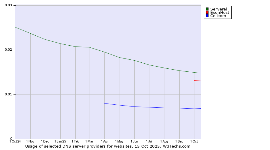Historical trends in the usage of Serverel vs. ExonHost vs. Cellcom