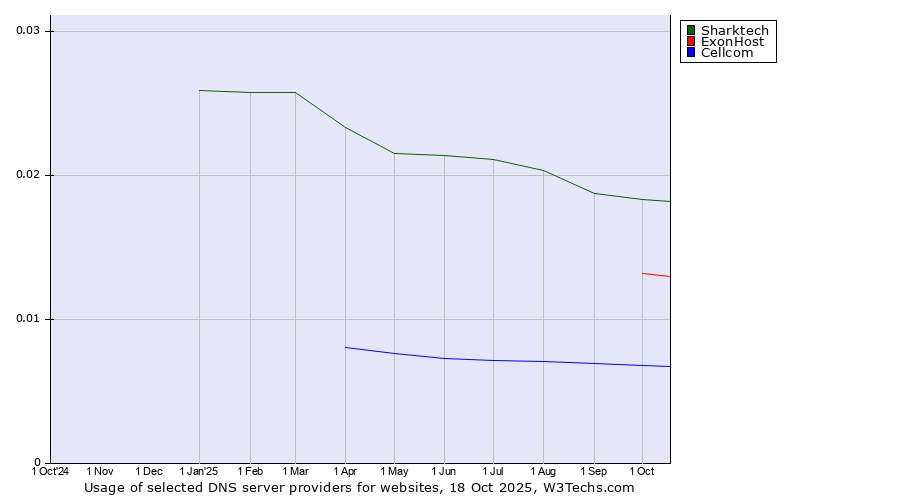 Historical trends in the usage of Sharktech vs. ExonHost vs. Cellcom