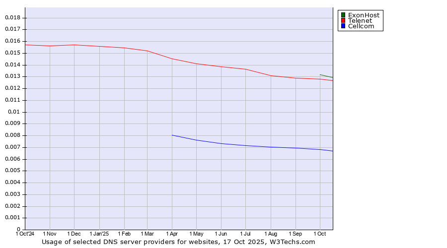 Historical trends in the usage of ExonHost vs. Telenet vs. Cellcom