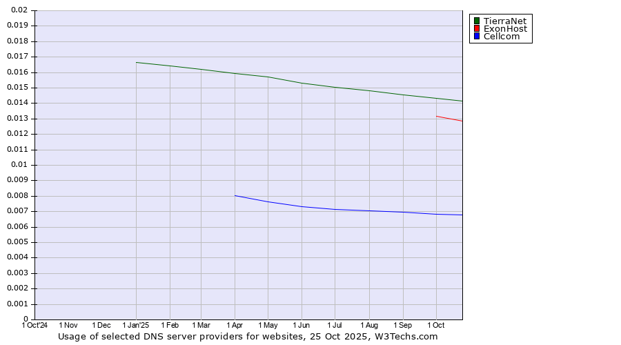 Historical trends in the usage of TierraNet vs. ExonHost vs. Cellcom