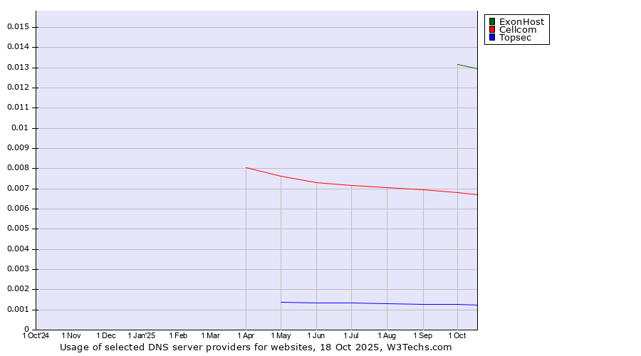 Historical trends in the usage of ExonHost vs. Cellcom vs. Topsec