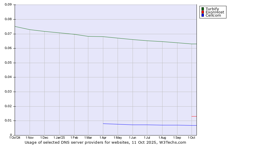 Historical trends in the usage of Turbify vs. ExonHost vs. Cellcom