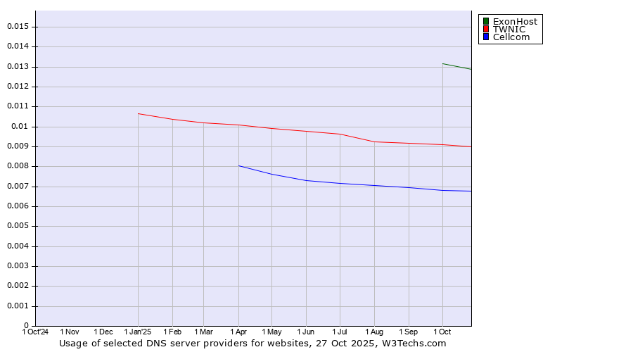 Historical trends in the usage of ExonHost vs. TWNIC vs. Cellcom