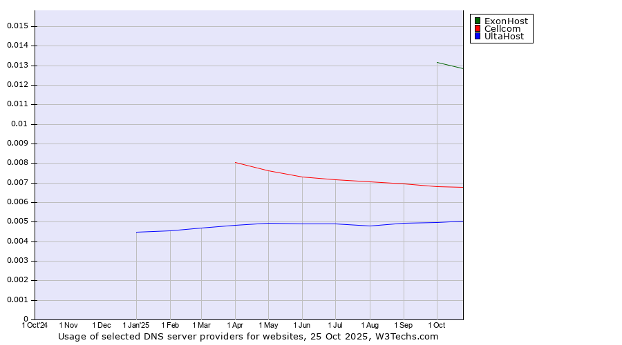 Historical trends in the usage of ExonHost vs. Cellcom vs. UltaHost