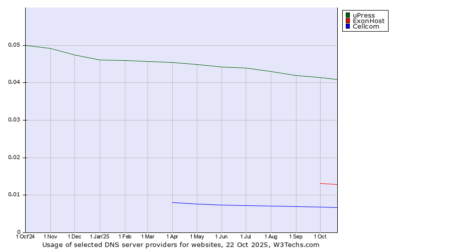 Historical trends in the usage of uPress vs. ExonHost vs. Cellcom