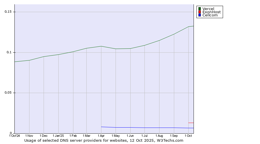 Historical trends in the usage of Vercel vs. ExonHost vs. Cellcom