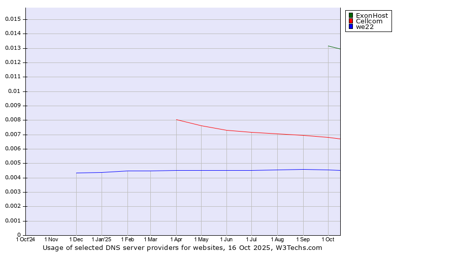 Historical trends in the usage of ExonHost vs. Cellcom vs. we22