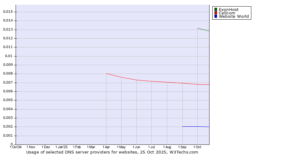 Historical trends in the usage of ExonHost vs. Cellcom vs. Website World