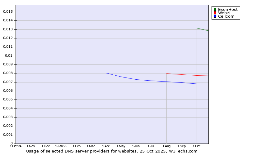 Historical trends in the usage of ExonHost vs. Webzi vs. Cellcom