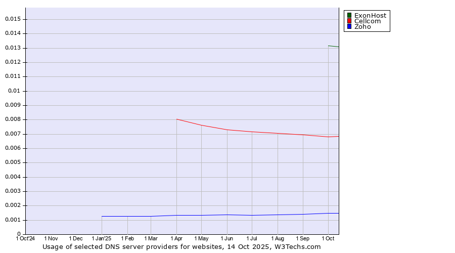 Historical trends in the usage of ExonHost vs. Cellcom vs. Zoho