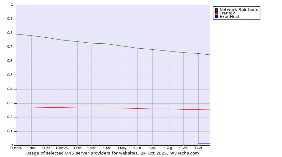Historical trends in the usage of Network Solutions vs. TransIP vs. ExonHost