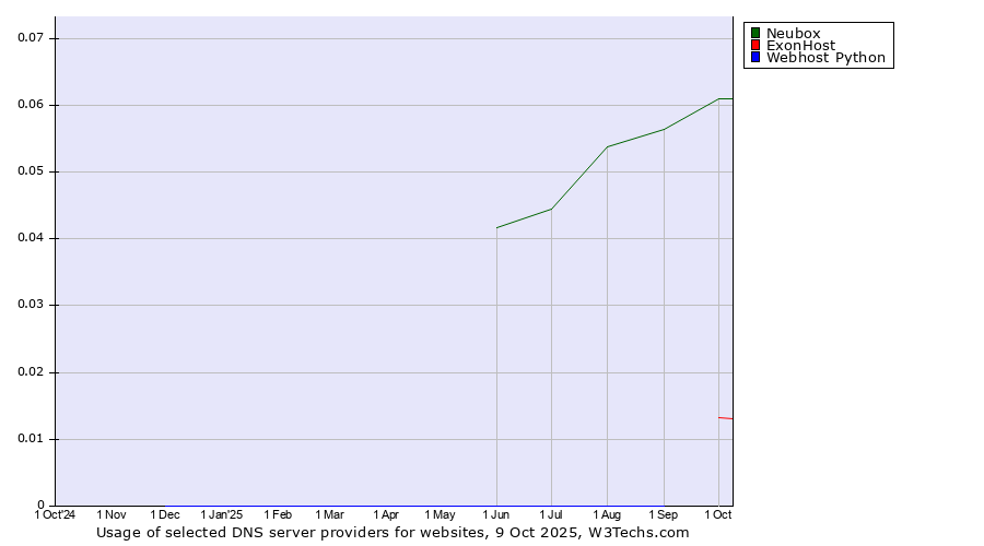 Historical trends in the usage of Neubox vs. ExonHost vs. Webhost Python