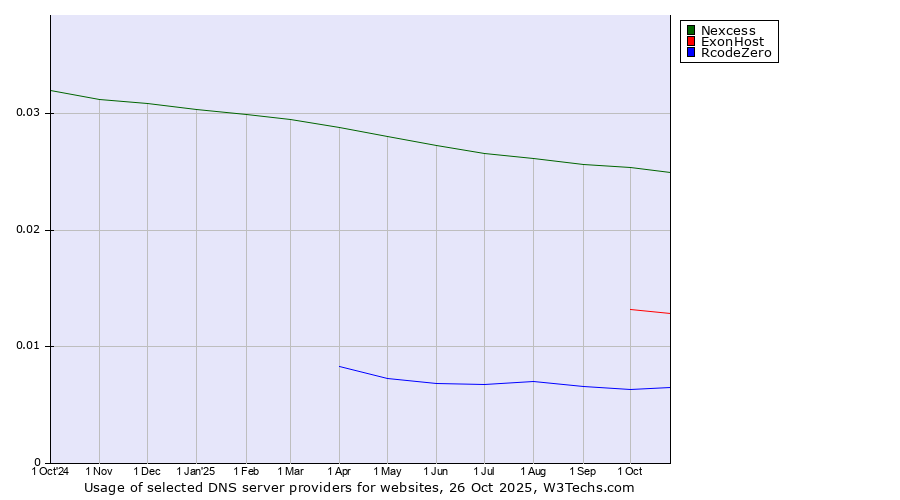 Historical trends in the usage of Nexcess vs. ExonHost vs. RcodeZero