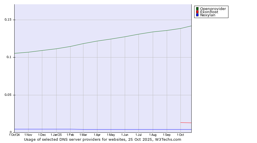 Historical trends in the usage of Openprovider vs. ExonHost vs. Nexylan