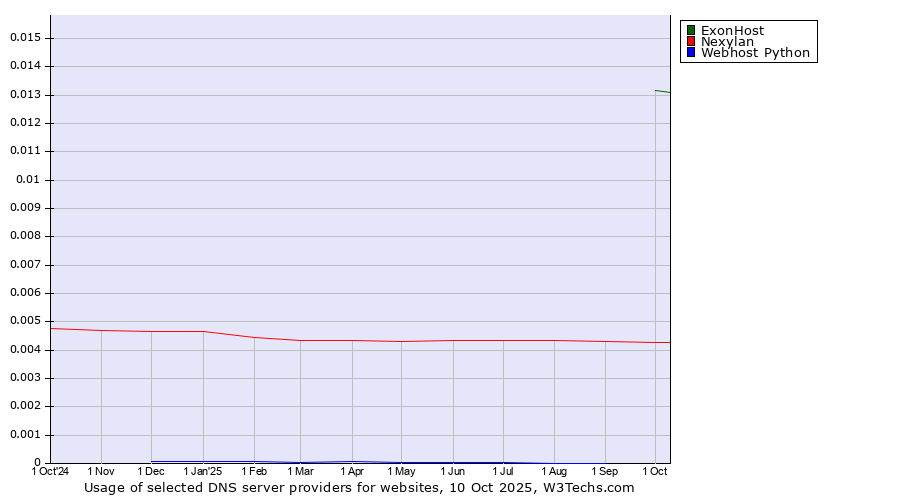 Historical trends in the usage of ExonHost vs. Nexylan vs. Webhost Python