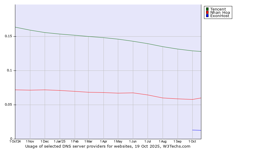 Historical trends in the usage of Tencent vs. Nhan Hoa vs. ExonHost