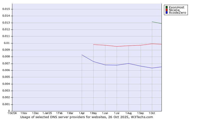 Historical trends in the usage of ExonHost vs. Nicalia vs. RcodeZero