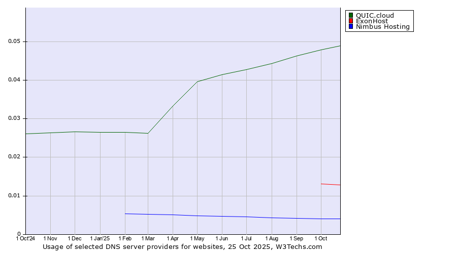 Historical trends in the usage of QUIC.cloud vs. ExonHost vs. Nimbus Hosting