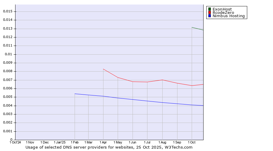 Historical trends in the usage of ExonHost vs. RcodeZero vs. Nimbus Hosting