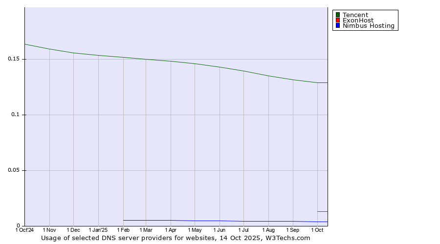 Historical trends in the usage of Tencent vs. ExonHost vs. Nimbus Hosting
