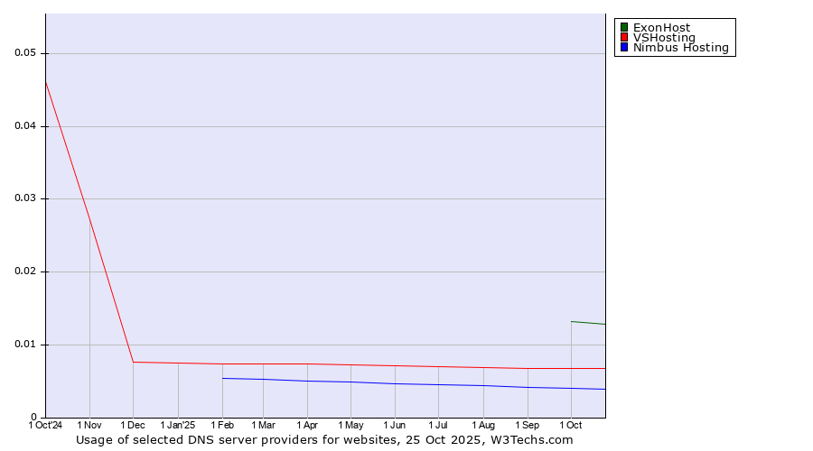 Historical trends in the usage of ExonHost vs. VSHosting vs. Nimbus Hosting
