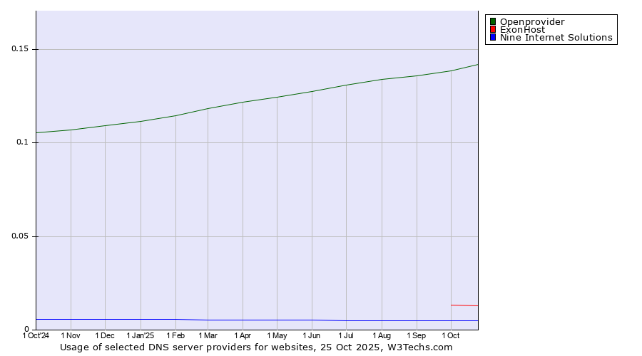 Historical trends in the usage of Openprovider vs. ExonHost vs. Nine Internet Solutions