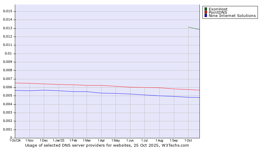 Historical trends in the usage of ExonHost vs. PointDNS vs. Nine Internet Solutions