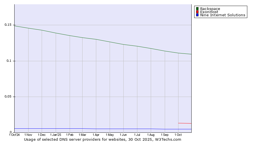 Historical trends in the usage of Rackspace vs. ExonHost vs. Nine Internet Solutions