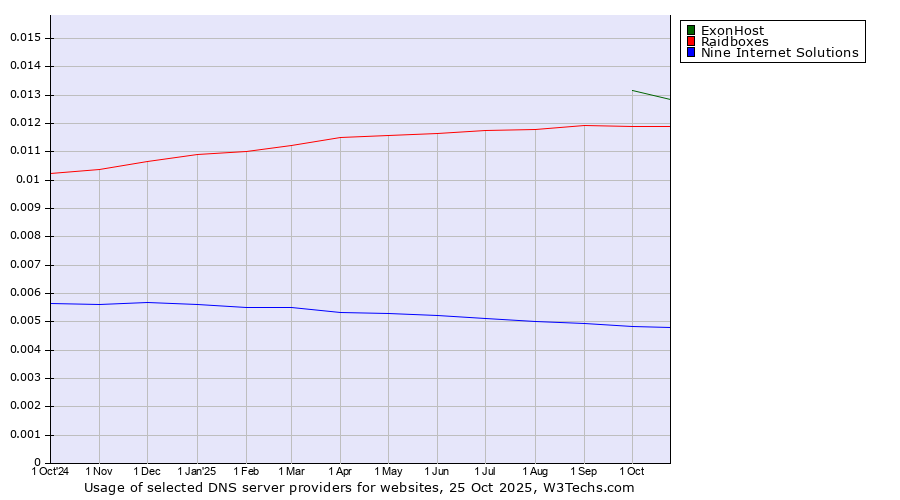 Historical trends in the usage of ExonHost vs. Raidboxes vs. Nine Internet Solutions