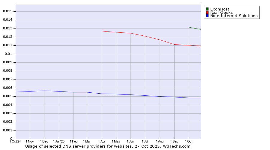 Historical trends in the usage of ExonHost vs. Real Geeks vs. Nine Internet Solutions