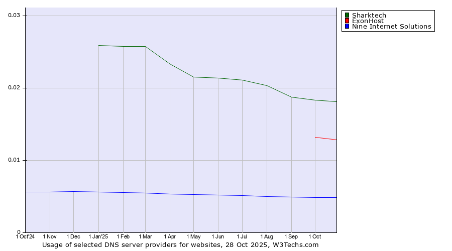 Historical trends in the usage of Sharktech vs. ExonHost vs. Nine Internet Solutions