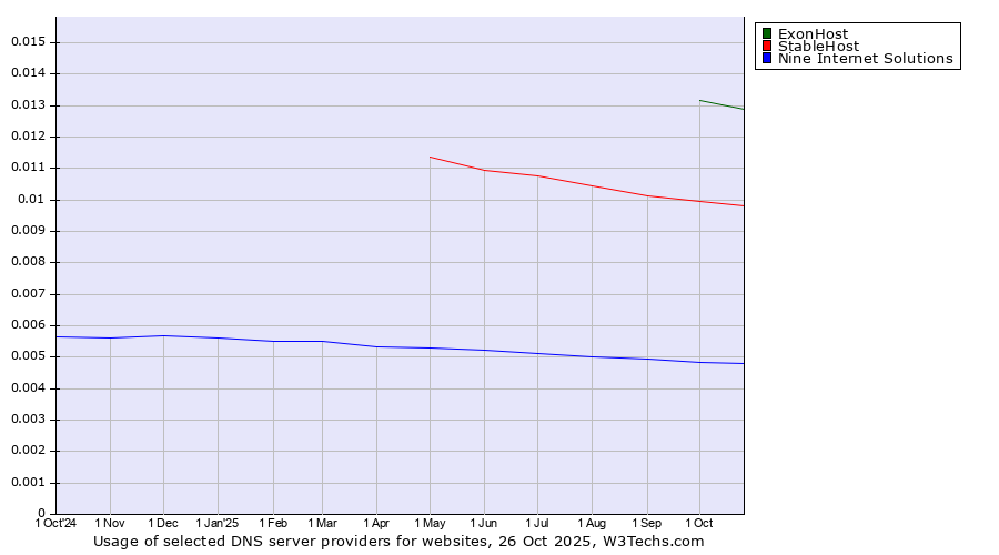 Historical trends in the usage of ExonHost vs. StableHost vs. Nine Internet Solutions