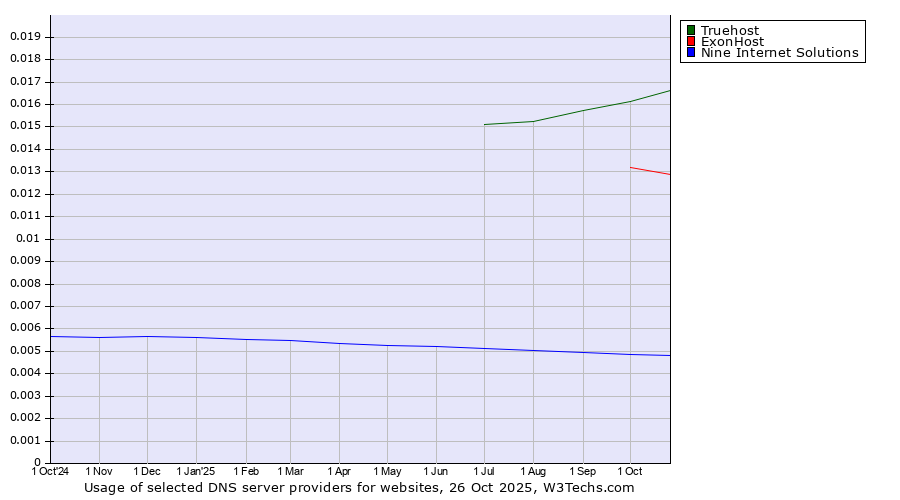 Historical trends in the usage of Truehost vs. ExonHost vs. Nine Internet Solutions
