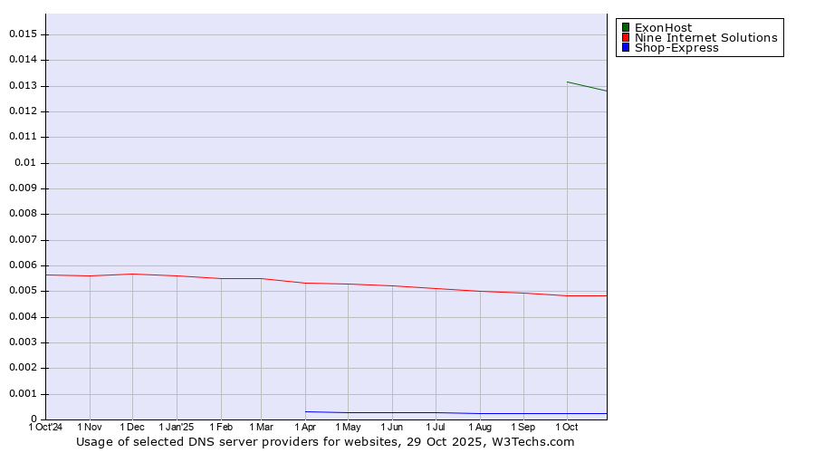 Historical trends in the usage of ExonHost vs. Nine Internet Solutions vs. Shop-Express
