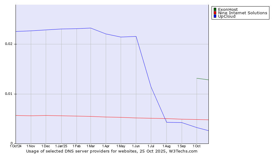 Historical trends in the usage of ExonHost vs. Nine Internet Solutions vs. UpCloud