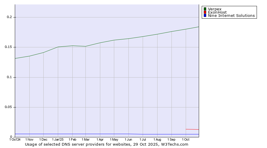 Historical trends in the usage of Verpex vs. ExonHost vs. Nine Internet Solutions