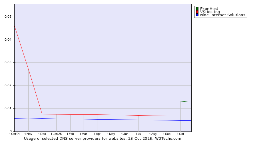 Historical trends in the usage of ExonHost vs. VSHosting vs. Nine Internet Solutions