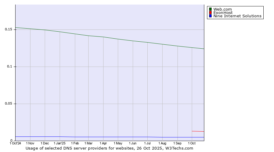 Historical trends in the usage of Web.com vs. ExonHost vs. Nine Internet Solutions