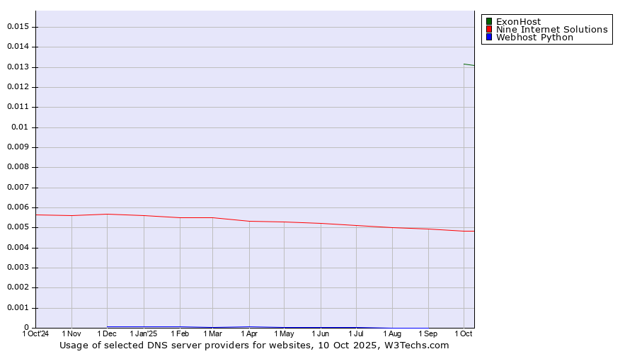 Historical trends in the usage of ExonHost vs. Nine Internet Solutions vs. Webhost Python