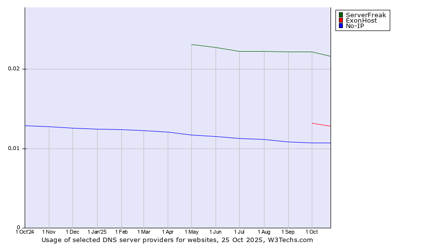 Historical trends in the usage of ServerFreak vs. ExonHost vs. No-IP