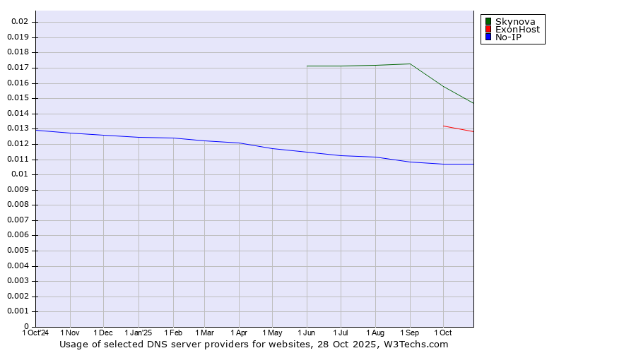 Historical trends in the usage of Skynova vs. ExonHost vs. No-IP