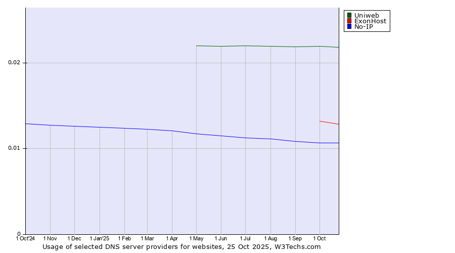 Historical trends in the usage of Uniweb vs. ExonHost vs. No-IP