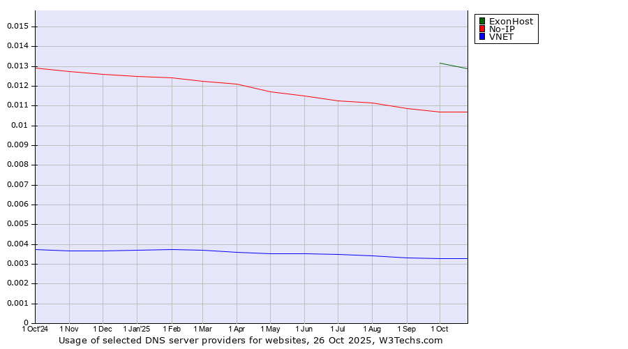 Historical trends in the usage of ExonHost vs. No-IP vs. VNET