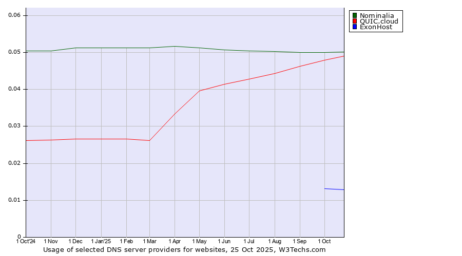 Historical trends in the usage of Nominalia vs. QUIC.cloud vs. ExonHost