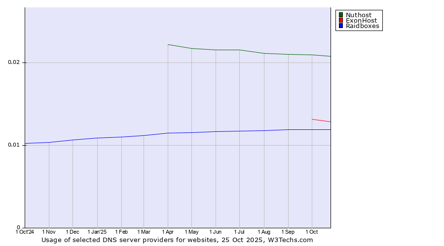 Historical trends in the usage of Nuthost vs. ExonHost vs. Raidboxes